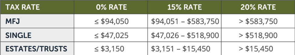 long term capital gains